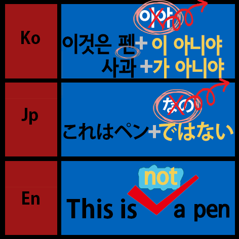 Kojpen Grammars For Beginners Be Verbs A State This Is Not A Pen Learn Korean And Japanese With Flashcards Kojpen Grammars For Beginners Be Verbs A State This Is Not A Pen Learn Korean And Japanese With Flashcards